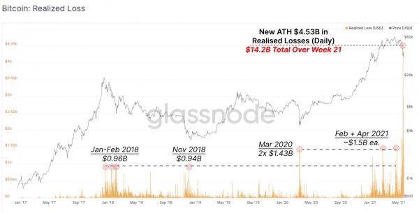 Биткоин вновь поднялся до $40 тыс. Убытки инвесторов на прошлой неделе превзошли март 2020 года