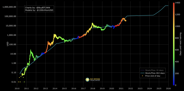 Последний сигнал на покупку? Цена биткоина никогда еще не была настолько низкой относительно Stock-to-Flow