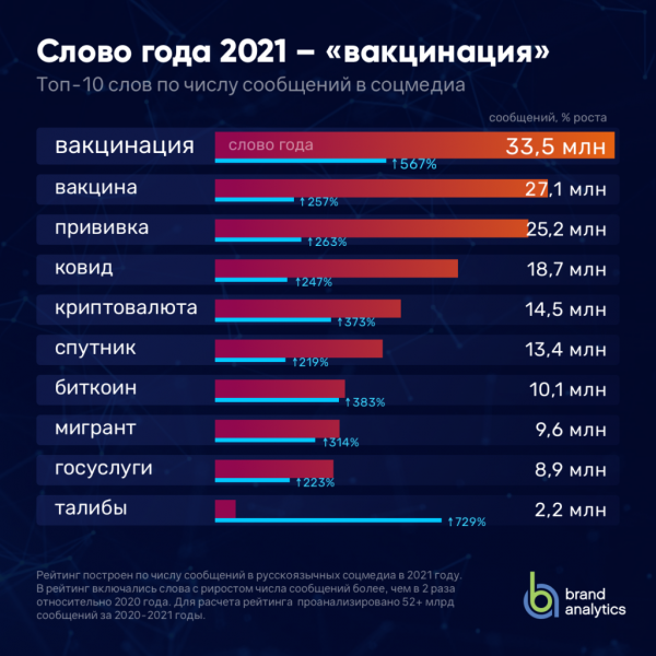 Вакцинация — слово года рунете. Криптовалюта заняла пятое место в рейтинге
