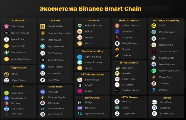 Приложения на Binance Smart Chain обходят конкурентов на Ethereum