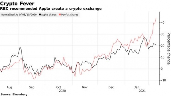 Apple может создать криптобиржу и инвестировать в биткоин