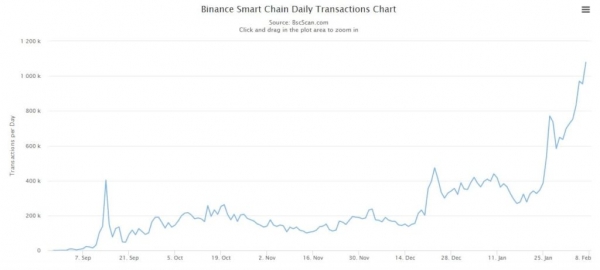 Сеть Binance Smart Chain впервые обработала 1 млн транзакций за сутки